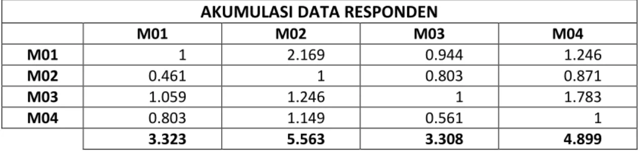 Tabel IV.13. Matriks Faktor Evaluasi untuk Kriteria Ukuran yang disederhanakan  AKUMULASI DATA RESPONDEN  