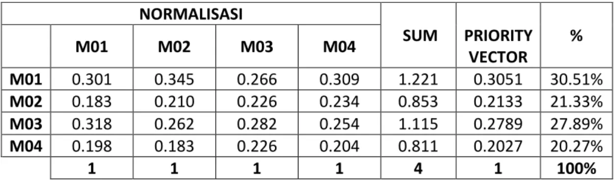 Tabel IV.4. Matriks Faktor Evaluasi untuk Kriteria Harga yang dinormalkan  NORMALISASI    SUM   PRIORITY  VECTOR    M01 M02 M03 M04  %  M01  0.301  0.345  0.266  0.309  1.221  0.3051  30.51%  M02  0.183  0.210  0.226  0.234  0.853  0.2133  21.33%  M03  0.3