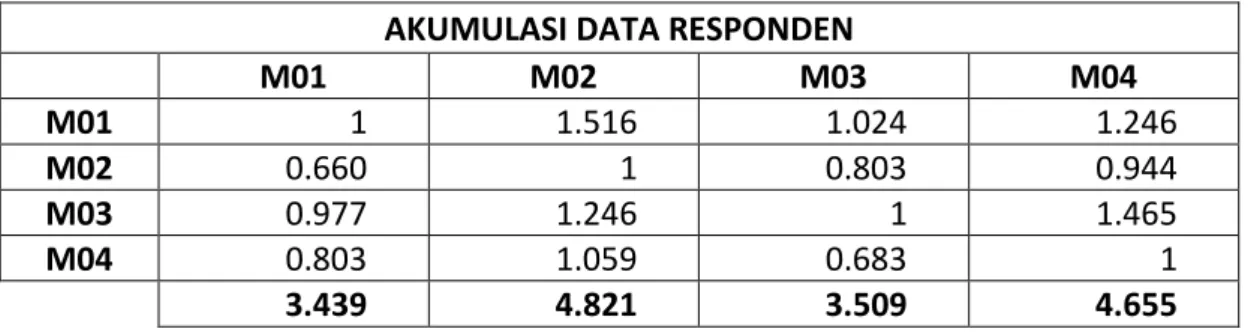Tabel IV.5. Matriks Faktor Evaluasi untuk Kriteria Fitur yang disederhanakan  AKUMULASI DATA RESPONDEN  