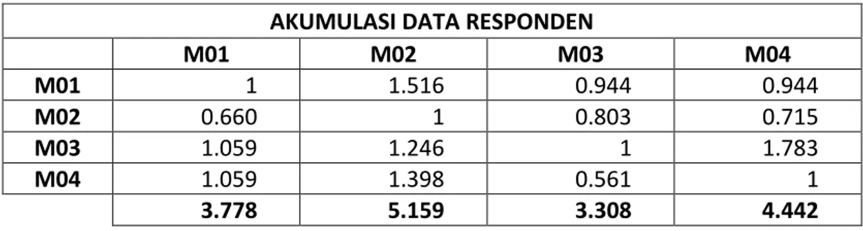 Tabel IV.7. Matriks Faktor Evaluasi untuk Kriteria Kualitas yang disederhanakan 