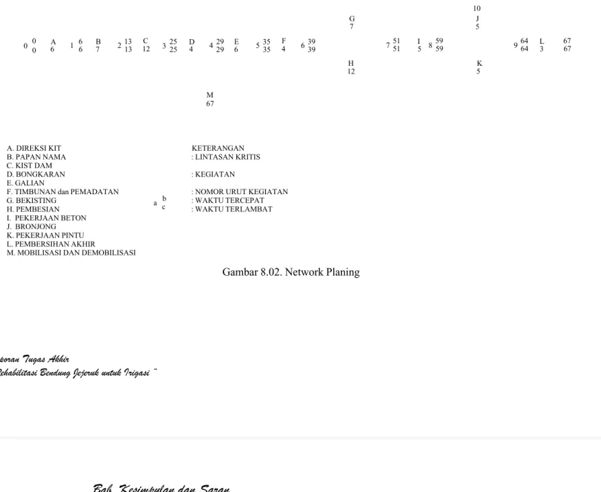 Gambar 8.02. Network Planing