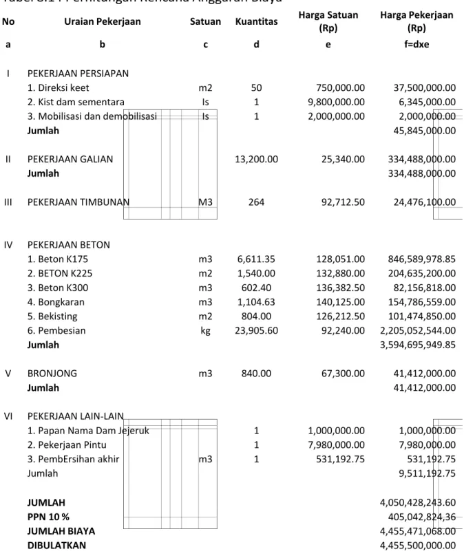 Tabel 8.14 Perhitungan Rencana Anggaran Biaya