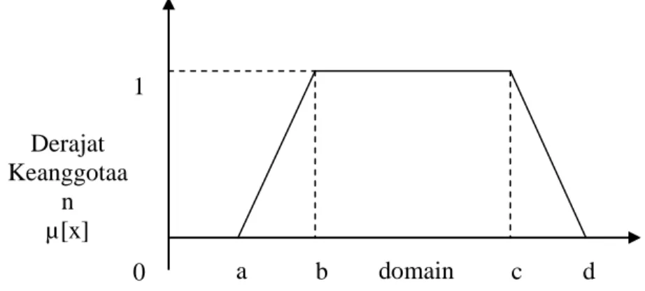 Gambar 2.8. Representasi kurva trapesium Derajat Keanggotaan µ[x] domain 1 0 a b c  d 