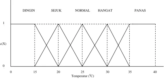 Gambar 2.2 Himpunan Fuzzy pada Variabel Temperatur 