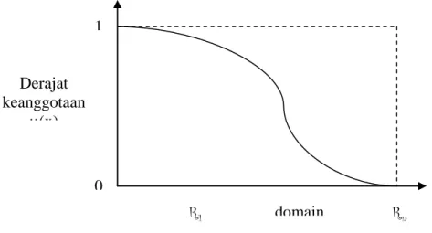 Gambar 2.7. Himpunan fuzzy dengan kurva-S : Penyusutan 1 0 RnR1Derajat keanggotaan µ(x) domain 1 0 RnR1Derajat keanggotaan µ(x) domain 