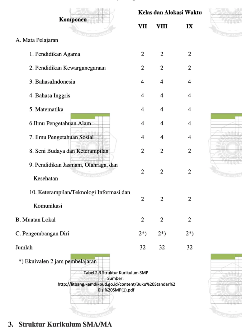 Tabel 2.3 Struktur Kurikulum SMPTabel 2.3 Struktur Kurikulum SMP