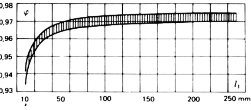 Gambar 2.4. Grafik untuk Menentukan Koefisien φ sebagai Fungsi Tinggi Nosel 