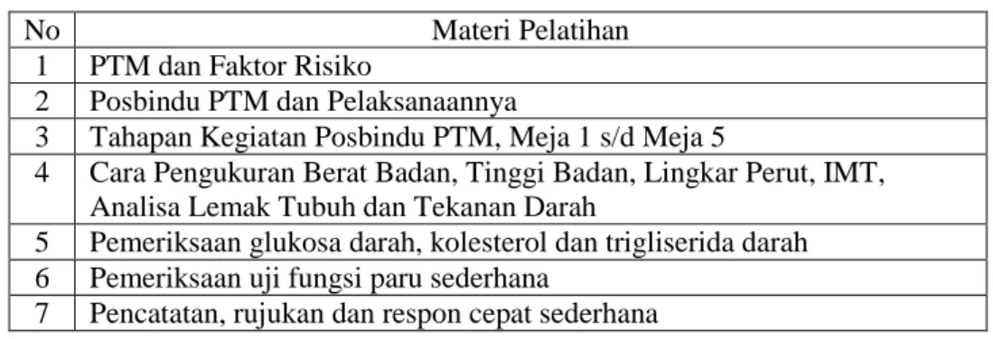 Tabel 3.1 Materi Pelatihan Kader Posbindu PTM 