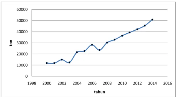 Gambar 1. Grafik data impor metil metakrilat di Indonesia 
