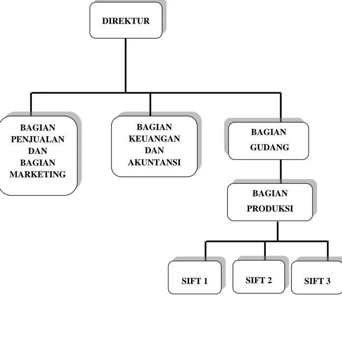 Gambar 3.1 Struktur Organisasi CV. Maju Bersama Payakumbuh 