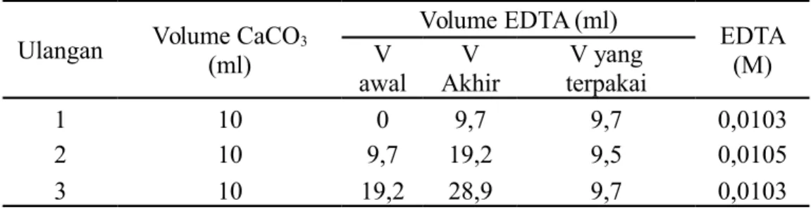 Tabel 1  Standardisasi EDTA