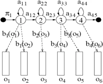 Gambar 2.4  Bentuk Hidden Markov Model 