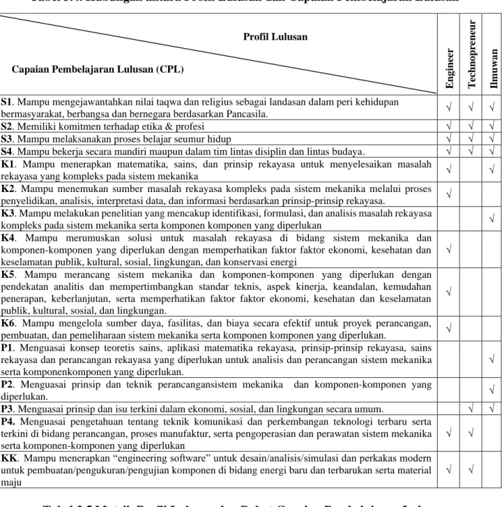 Tabel 3.5 Matrik Profil Lulusan dan Bobot Capaian Pembelajaran Lulusan