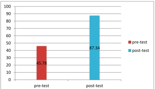 Gambar 2. Grafik rata-rata nilai pre-test dan post-test kelas eksperimen 