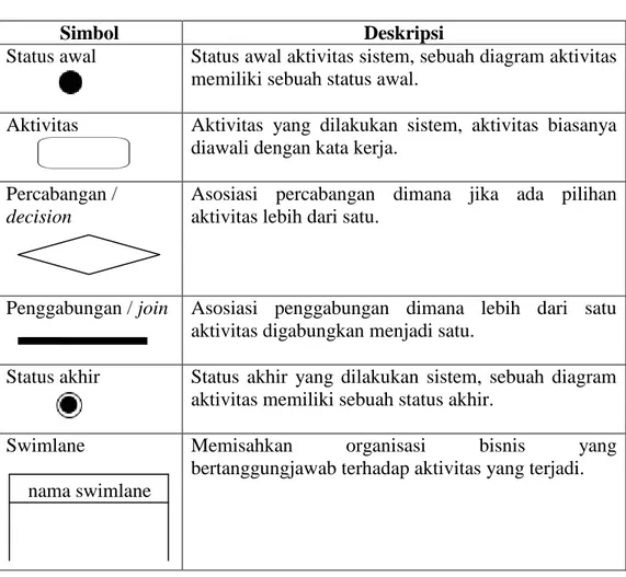 Tabel II.5. Simbol Activity Diagram 