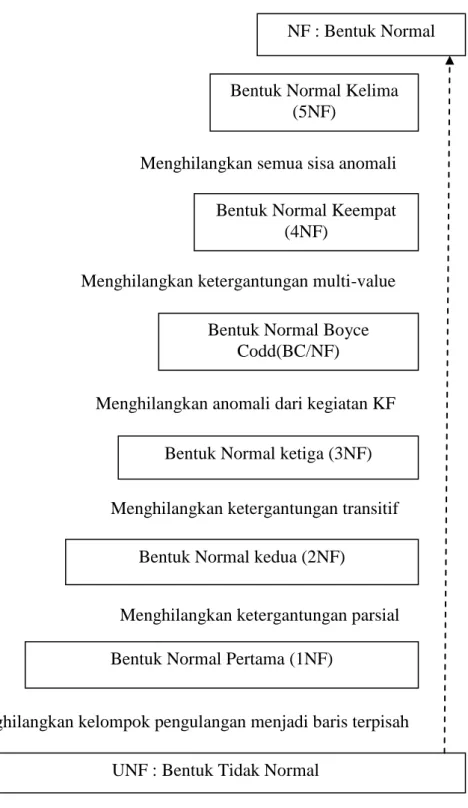 Gambar II.2. Tahapan Aturan Proses Normalisasi  Sumber : (Yudi Priyadi;2014:72). 