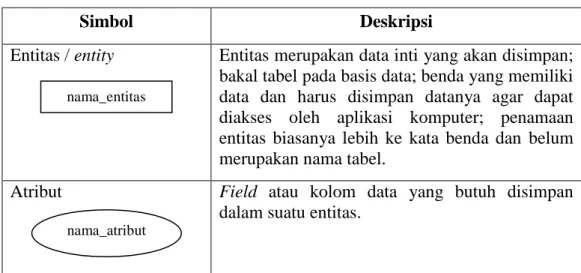 Tabel II.7. Simbol-Simbol ERD 