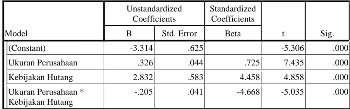 Tabel 8. : Hasil Moderate Regression Analysis3 
