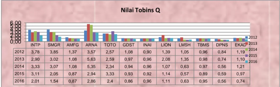 Gambar 1. Nilai Perusahaan Periode 2012-2016 