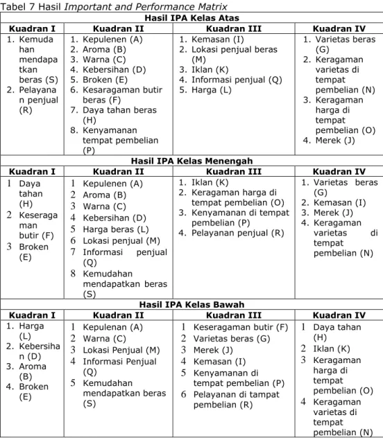 Tabel 7 Hasil Important and Performance Matrix  Hasil IPA Kelas Atas 