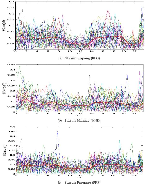 Gambar 3-1: Variasi harian pulsa magnet Pc3 rentang waktu Februari 2010. Kurva dengan garis tebal  merupakan rata-rata variasi harian dalam satu bulan 