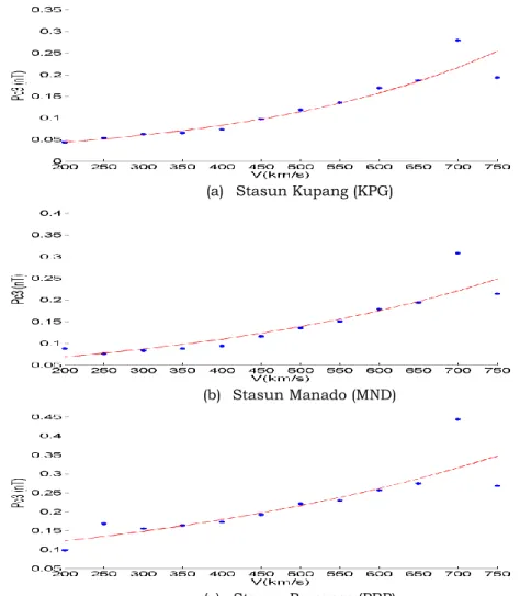 Gambar 3-2: Hubungan amplitudo pulsa magnet Pc3 terhadap kecepatan angin surya rentang waktu  2010-2011