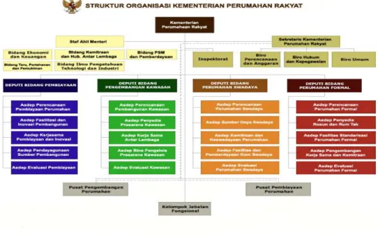 Gambar 3.1 Struktur Organisasi Kementerian Perumahan Rakyat 