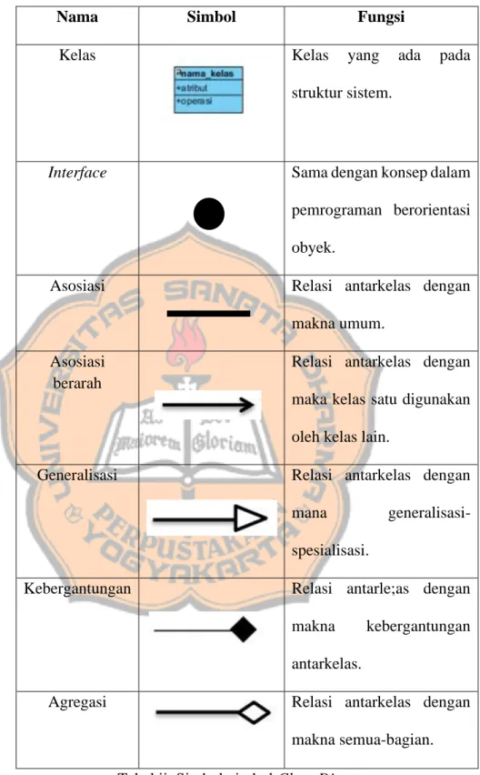 Tabel ii. Simbol-simbol Class Diagram  Sumber : (Rosa &amp; Shalahuddin, 2014) 