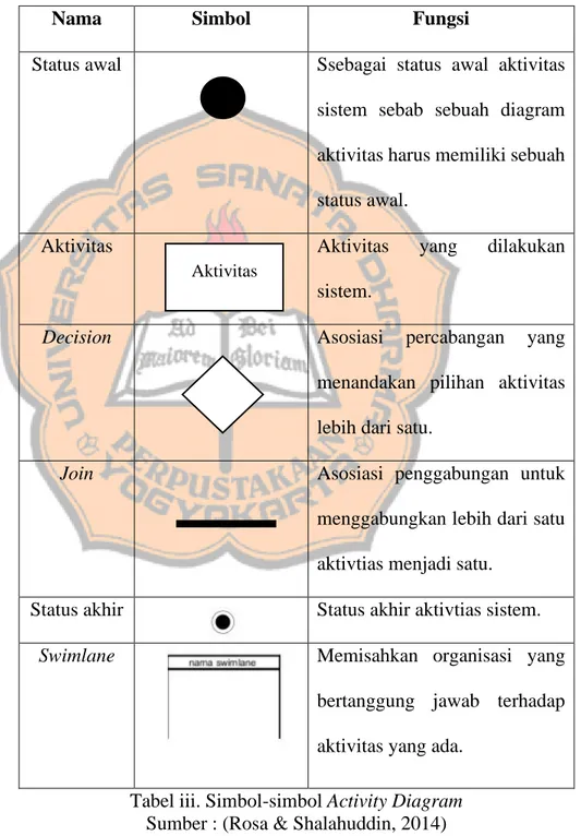 Tabel iii. Simbol-simbol Activity Diagram  Sumber : (Rosa &amp; Shalahuddin, 2014) 