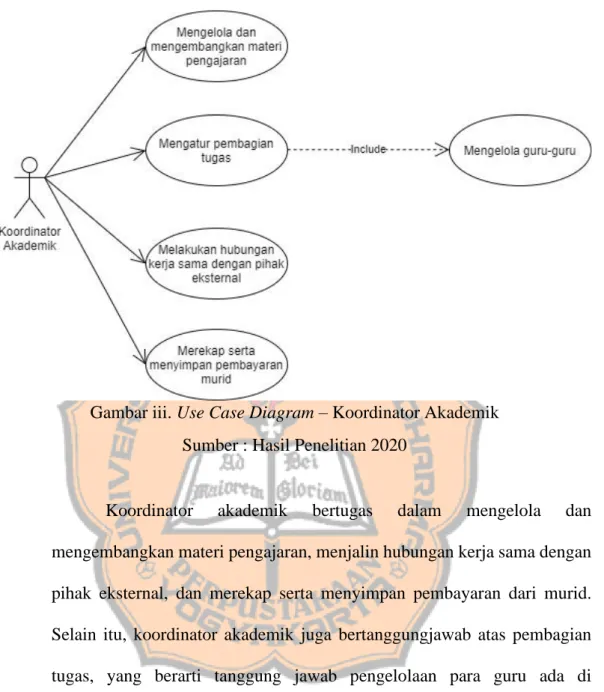 Gambar iii. Use Case Diagram – Koordinator Akademik  Sumber : Hasil Penelitian 2020 