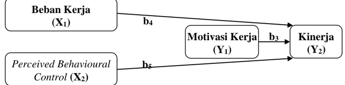 Gambar 3.2.   Model pengaruh langsung II 