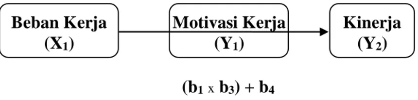 Gambar 3.3.   Model pengaruh tidak langsung dari beban  kerja ke kinerja melalui motivasi 