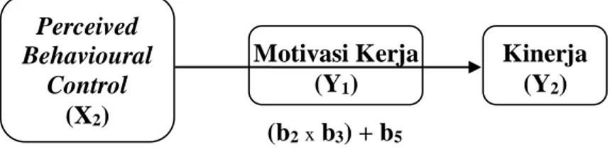 Gambar 3.4.   Model pengaruh tidak langsung dari beban  kerja ke kinerja melalui motivasi 