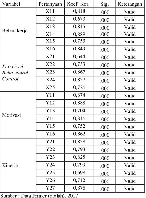 Tabel 4.1. Hasil Uji Validitas Variabel-Variabel Penelitian  Variabel  Pertanyaan  Koef