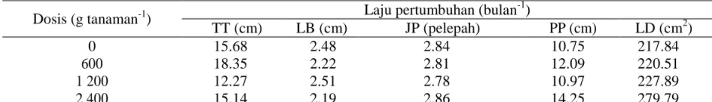 Tabel 1. Laju pertumbuhan tinggi tanaman, lingkar batang, jumlah pelepah, panjang pelepah kesembilan, dan  luas daun TBM-2 kelapa sawit 