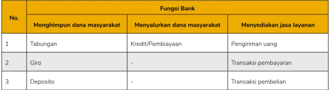Tabel 2. 1. Produk-produk Bank