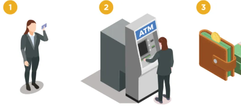 Gambar 2. 4. Cara melakukan transaksi melalui ATM