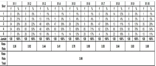 Gambar 1. Rekapitulasi tanggapan responden terhadap variabel Human Capital (X 1 ) 