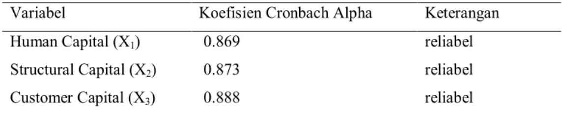 Tabel 2. Hasil uji reliabilitas 