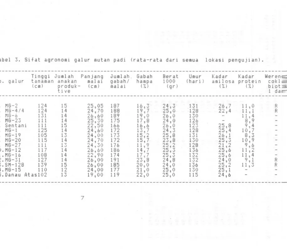 Tabel 3. Sifat agronomi galur mutan padi (rata-rata dari semua lokasi pengujian).
