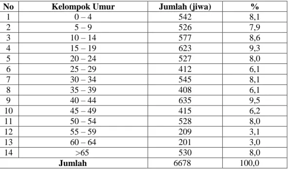 Tabel 5. Jumlah Penduduk Berdasarkan Umur di Desa Bagelen Kecamatan    Gedong Tataan Kabupaten Pesawaran Tahun 2009 
