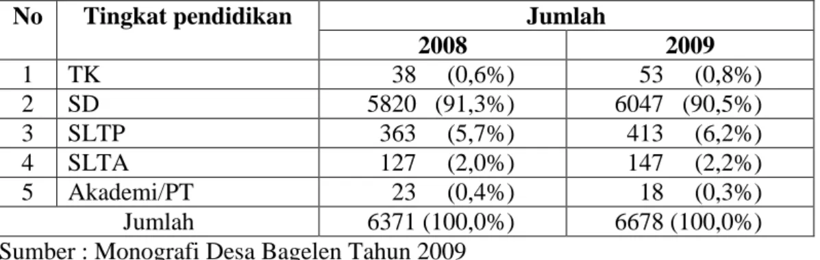 Tabel 7. Jumlah Penduduk Berdasarkan Tingkat Pendidikan Formal di Desa    Bagelen  Kecamatan  Gedong  Tataan  Kabupaten  Pesawaran  Tahun  2008 dan Tahun 2009 