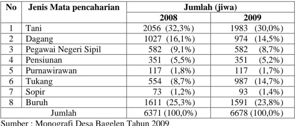 Tabel 8. Jumlah Penduduk Berdasarkan Mata Pencaharian di Desa Bagelen         Kecamatana Gedong Tataan Kabupaten Pesawaran Tahun 2009 