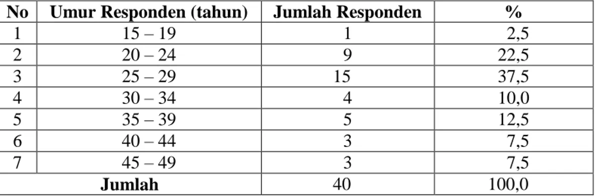 Tabel  10.  Jumlah  Responden  Berdasarkan  Umur  di  Desa  Bagelen 