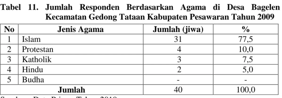 Tabel  11.  Jumlah  Responden  Berdasarkan  Agama  di  Desa  Bagelen  Kecamatan Gedong Tataan Kabupaten Pesawaran Tahun 2009 