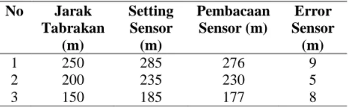 Tabel 6. Error Sensor Ultrasonic  No  Jarak  Tabrakan  (m)  Setting Sensor (m)  Pembacaan Sensor (m)  Error  Sensor (m)  1  250  285  276  9  2  200  235  230  5  3  150  185  177  8  4