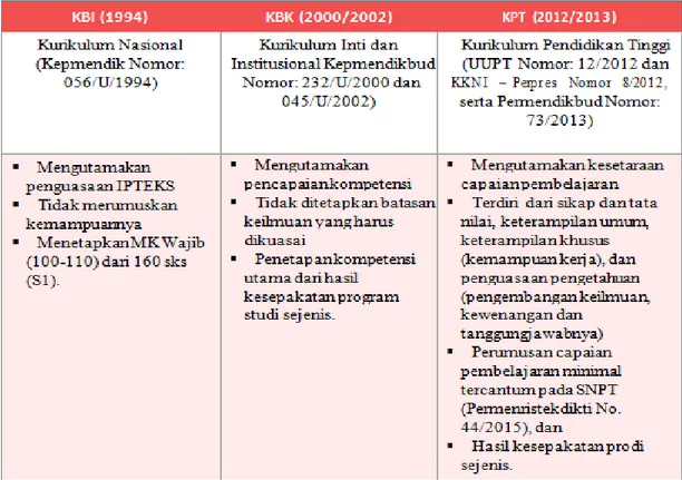 Tabel 1.1. Perbandingan  Kurikulum  Pendidikan  Tinggi  dari  Waktu  ke  Waktu 