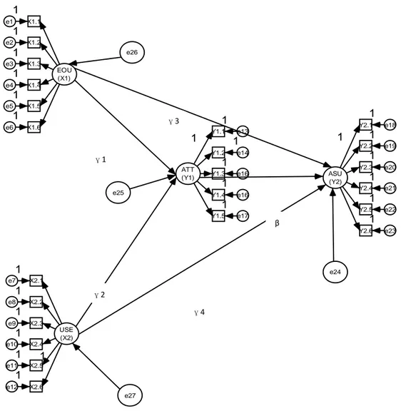 Gambar  4.2  Model  Diagram  Jalur  Hubungan  Perceived  Ease  of  Use,  Perceived  Usefulness, Attitude Toward Using, dan Actual Usage Internet Banking 