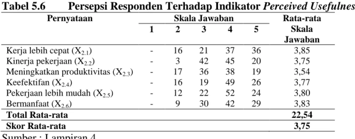 Tabel 5.6  Persepsi Responden Terhadap Indikator Perceived Usefulness 