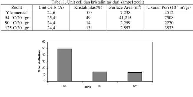 Tabel 1. Unit cell dan kristalinitas dari sampel zeolit 